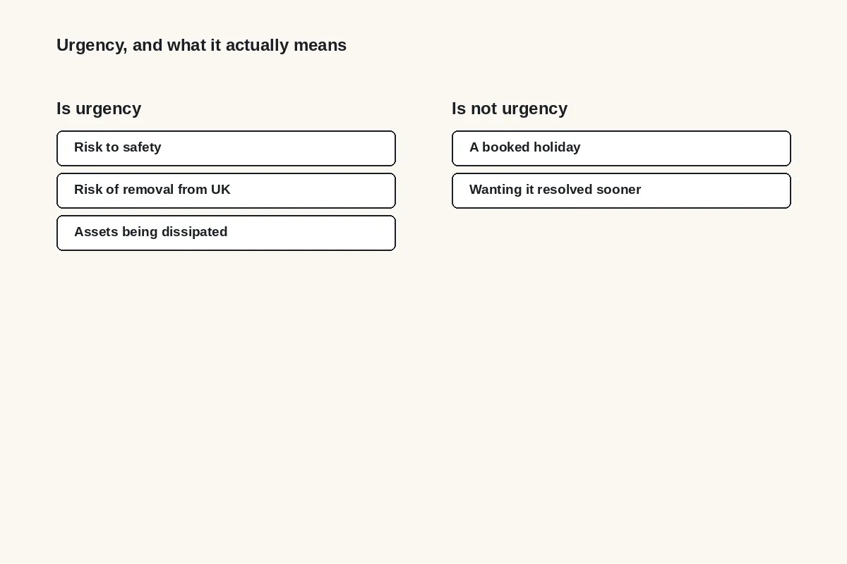 Diagram: urgency is risk to safety, removal from the UK or assets being dissipated; it is not a booked holiday or wanting it resolved sooner