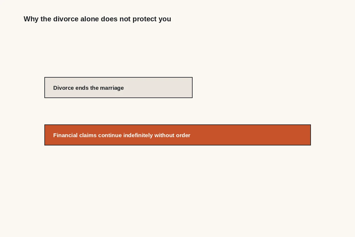 Diagram: divorce ends the marriage, but financial claims continue indefinitely without an order