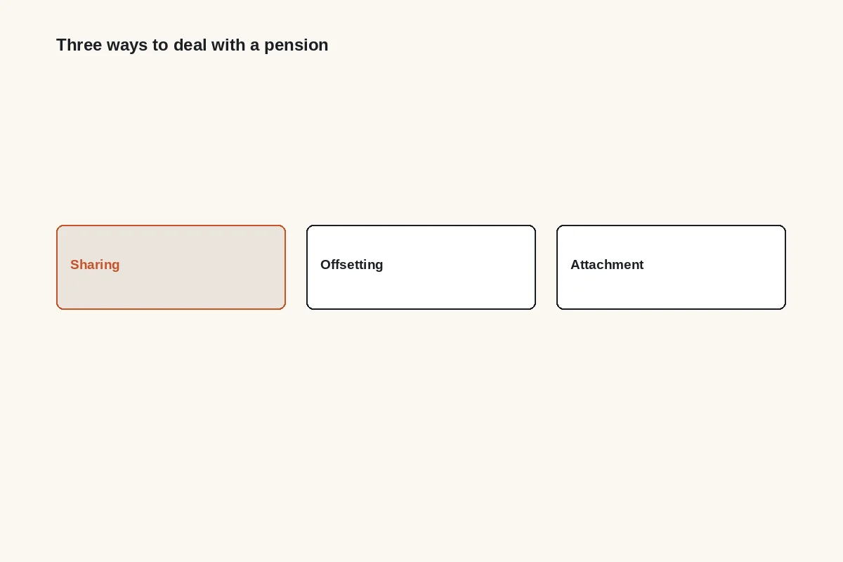 Diagram: three ways to deal with a pension: sharing, offsetting or attachment